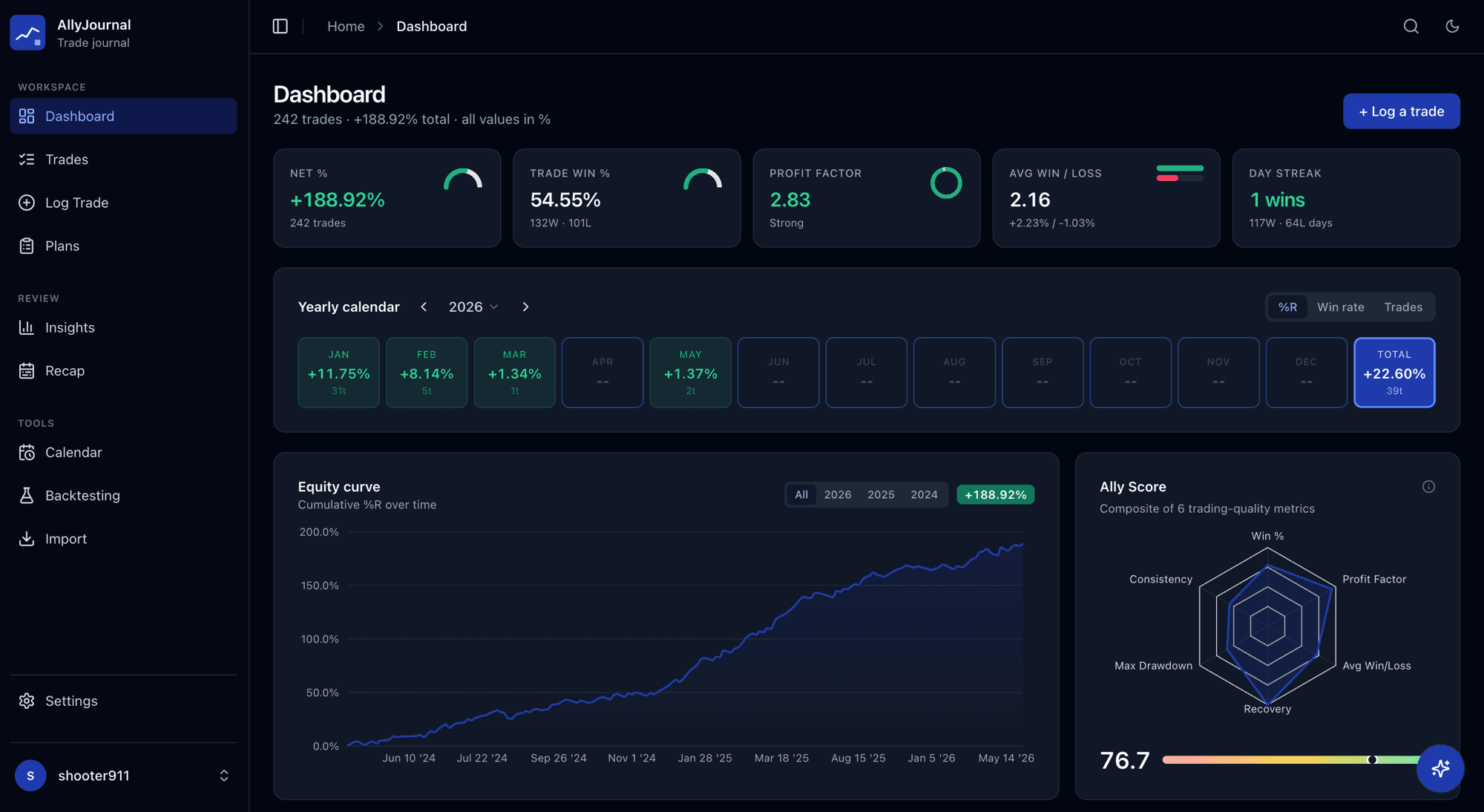 AllyJournal dashboard with equity curve, KPIs, yearly calendar and Ally Score